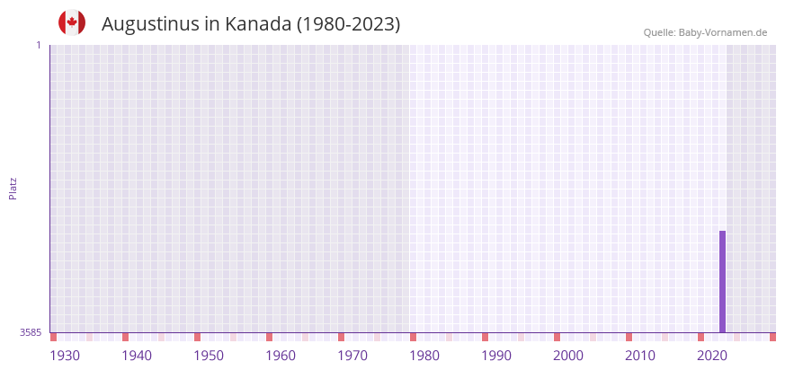 Augustinus in der Vornamen-Hitliste von Kanada (1980-2023)