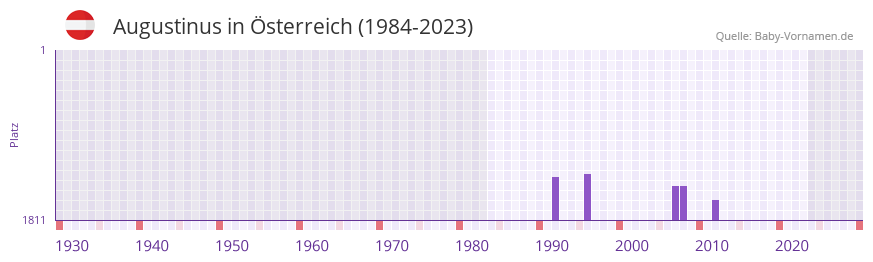 Augustinus in der Vornamen-Hitliste von sterreich (1984-2023)