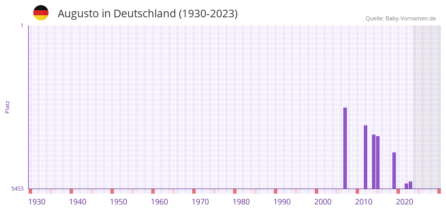 Augusto in der Vornamen-Hitliste von Deutschland (1930-2023)