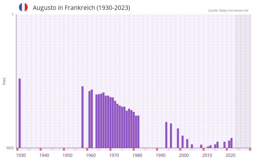Augusto in der Vornamen-Hitliste von Frankreich (1930-2023)