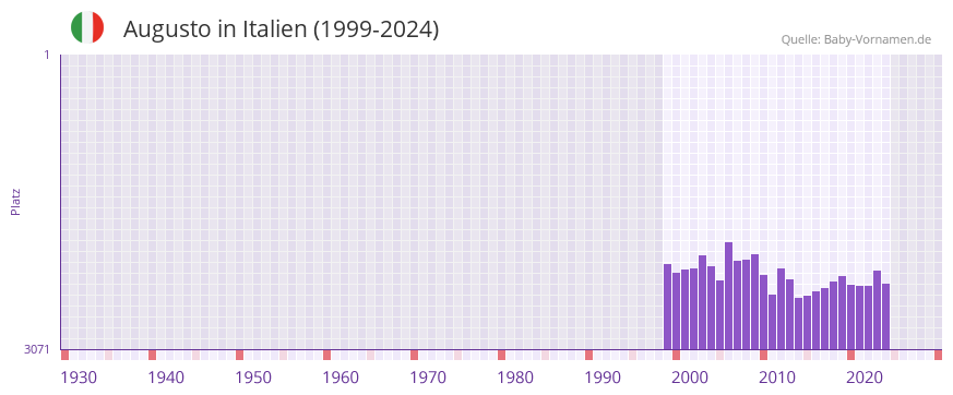 Augusto in der Vornamen-Hitliste von Italien (1999-2024)
