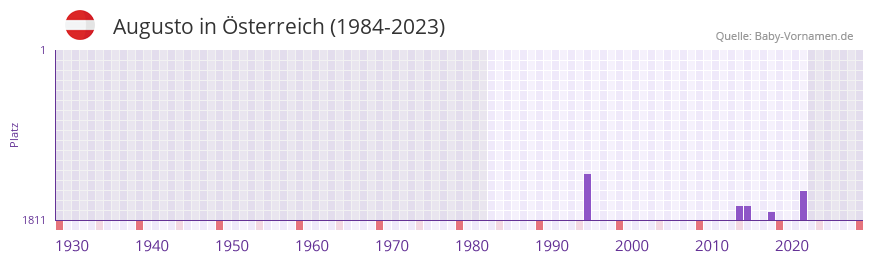 Augusto in der Vornamen-Hitliste von sterreich (1984-2023)