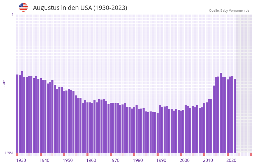 Augustus in der Vornamen-Hitliste von den USA (1930-2023)