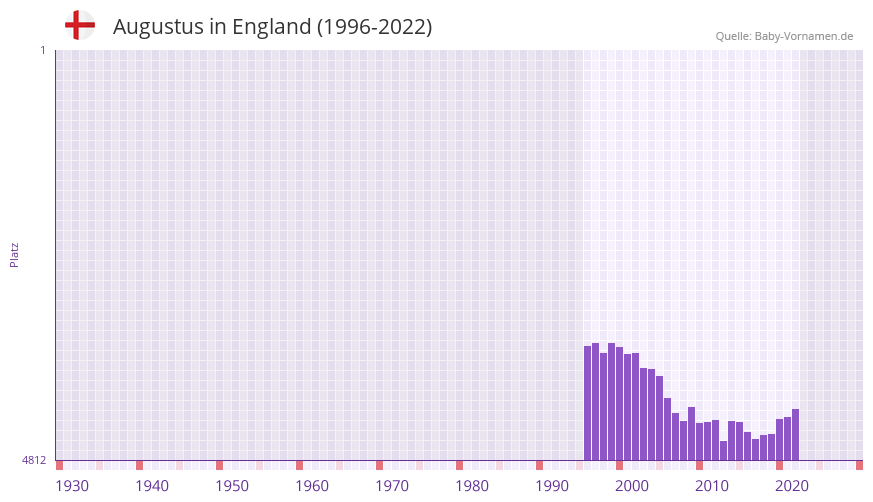Augustus in der Vornamen-Hitliste von England (1996-2022)