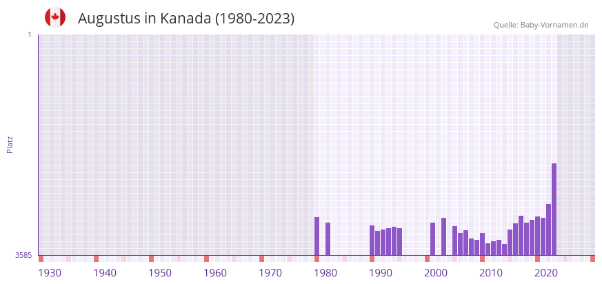 Augustus in der Vornamen-Hitliste von Kanada (1980-2023)