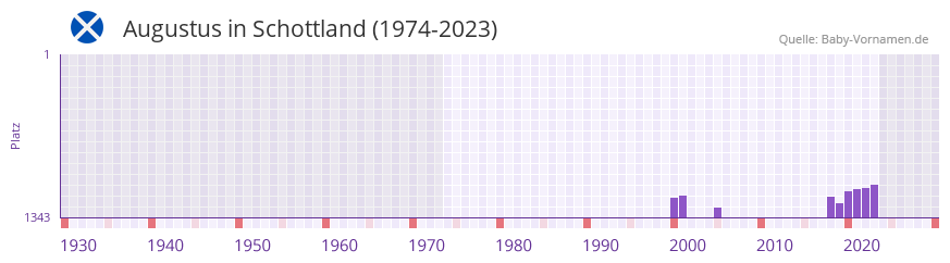 Augustus in der Vornamen-Hitliste von Schottland (1974-2023)