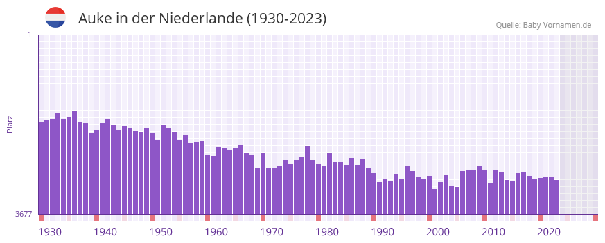 Auke in der Vornamen-Hitliste von der Niederlande (1930-2023)