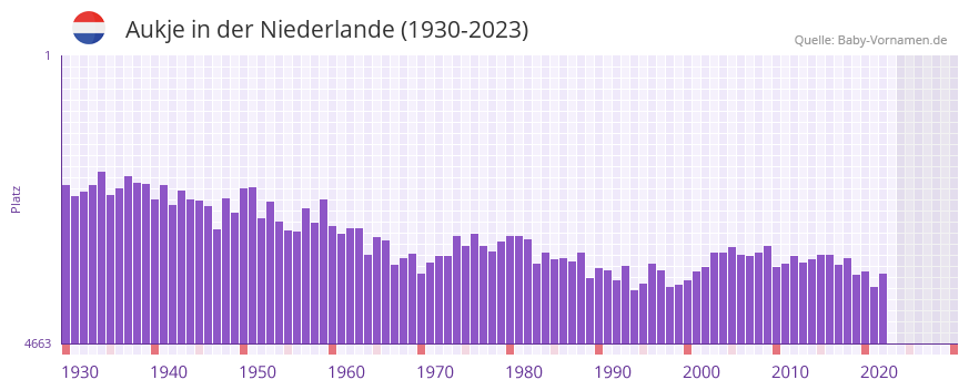 Aukje in der Vornamen-Hitliste von der Niederlande (1930-2023) Aukje in der Vornamen-Hitliste von der Niederlande (1930-2023)