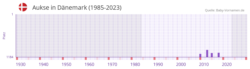 Aukse in der Vornamen-Hitliste von Dänemark (1985-2023) Aukse in der Vornamen-Hitliste von Dänemark (1985-2023)