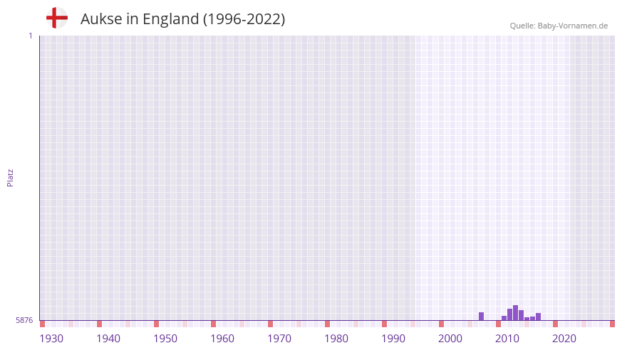 Aukse in der Vornamen-Hitliste von England (1996-2022) Aukse in der Vornamen-Hitliste von England (1996-2022)