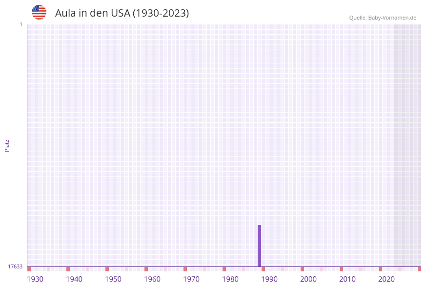 Aula in der Vornamen-Hitliste von den USA (1930-2023) Aula in der Vornamen-Hitliste von den USA (1930-2023)