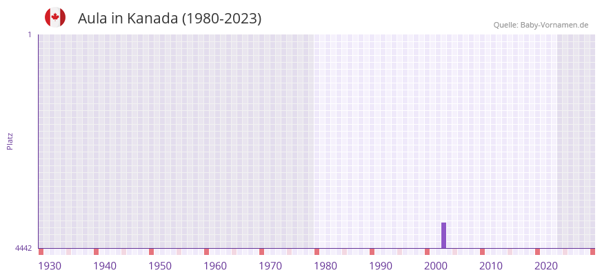 Aula in der Vornamen-Hitliste von Kanada (1980-2023) Aula in der Vornamen-Hitliste von Kanada (1980-2023)