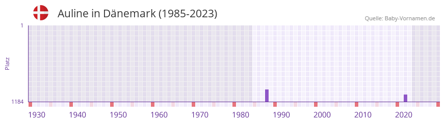 Auline in der Vornamen-Hitliste von Dänemark (1985-2023) Auline in der Vornamen-Hitliste von Dänemark (1985-2023)