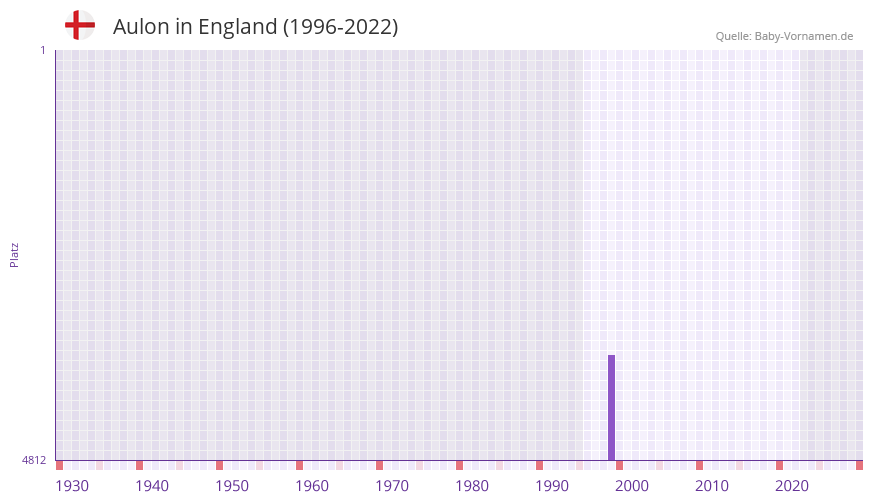 Aulon in der Vornamen-Hitliste von England (1996-2022)
