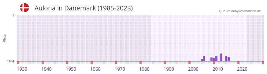 Aulona in der Vornamen-Hitliste von Dnemark (1985-2023)