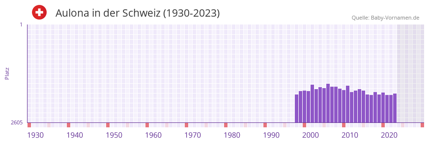 Aulona in der Vornamen-Hitliste von der Schweiz (1930-2023)