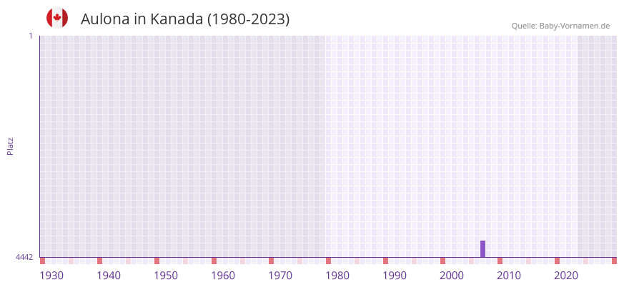 Aulona in der Vornamen-Hitliste von Kanada (1980-2023)