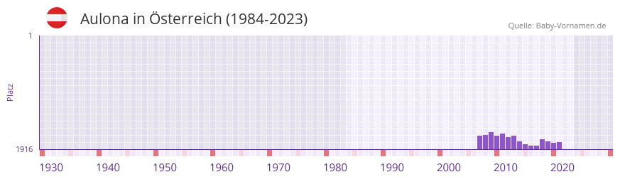 Aulona in der Vornamen-Hitliste von sterreich (1984-2023)