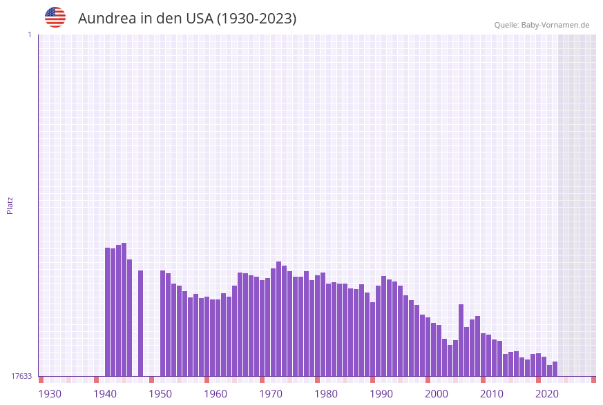 Aundrea in der Vornamen-Hitliste von den USA (1930-2023) Aundrea in der Vornamen-Hitliste von den USA (1930-2023)