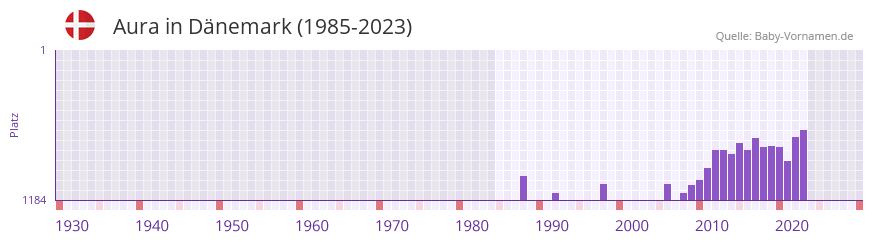 Aura in der Vornamen-Hitliste von Dänemark (1985-2023) Aura in der Vornamen-Hitliste von Dänemark (1985-2023)