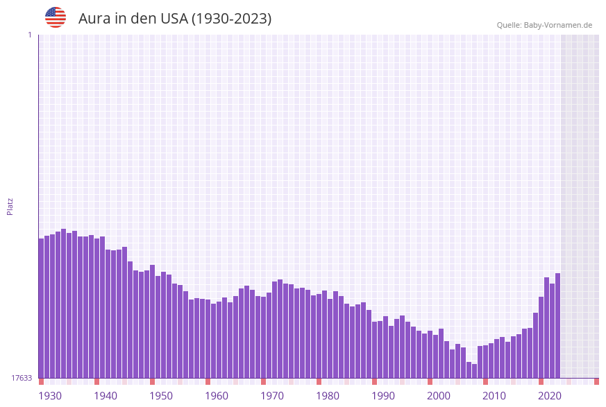 Aura in der Vornamen-Hitliste von den USA (1930-2023) Aura in der Vornamen-Hitliste von den USA (1930-2023)