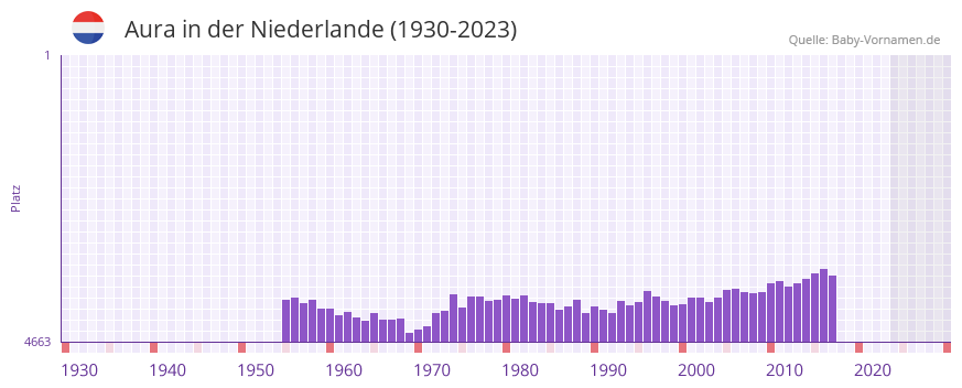 Aura in der Vornamen-Hitliste von der Niederlande (1930-2023) Aura in der Vornamen-Hitliste von der Niederlande (1930-2023)