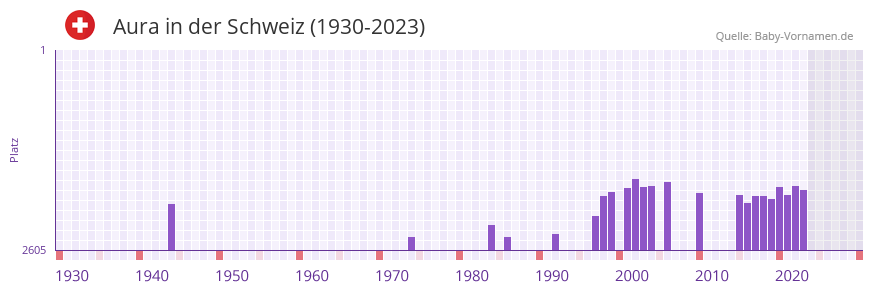Aura in der Vornamen-Hitliste von der Schweiz (1930-2023) Aura in der Vornamen-Hitliste von der Schweiz (1930-2023)