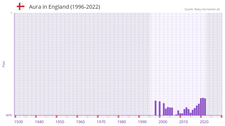Aura in der Vornamen-Hitliste von England (1996-2022) Aura in der Vornamen-Hitliste von England (1996-2022)