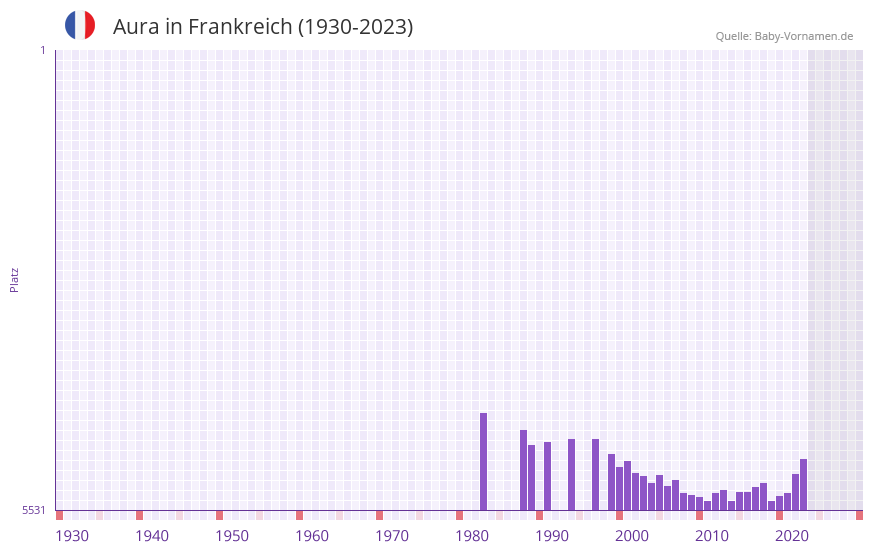 Aura in der Vornamen-Hitliste von Frankreich (1930-2023) Aura in der Vornamen-Hitliste von Frankreich (1930-2023)