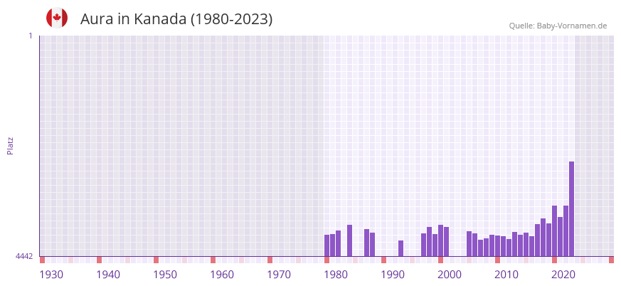 Aura in der Vornamen-Hitliste von Kanada (1980-2023) Aura in der Vornamen-Hitliste von Kanada (1980-2023)