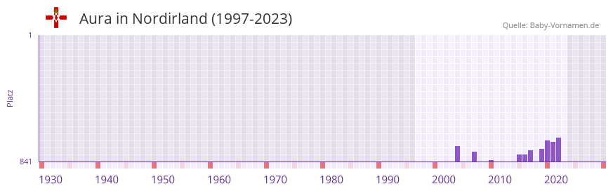 Aura in der Vornamen-Hitliste von Nordirland (1997-2023) Aura in der Vornamen-Hitliste von Nordirland (1997-2023)