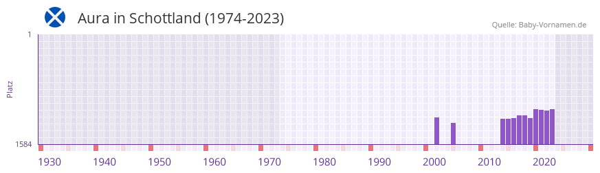 Aura in der Vornamen-Hitliste von Schottland (1974-2023) Aura in der Vornamen-Hitliste von Schottland (1974-2023)