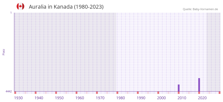 Auralia in der Vornamen-Hitliste von Kanada (1980-2023)