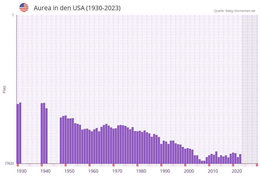 Aurea in der Vornamen-Hitliste von den USA (1930-2023)