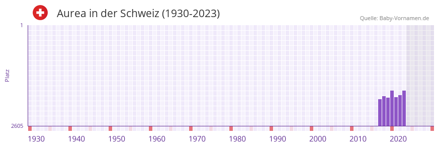 Aurea in der Vornamen-Hitliste von der Schweiz (1930-2023)