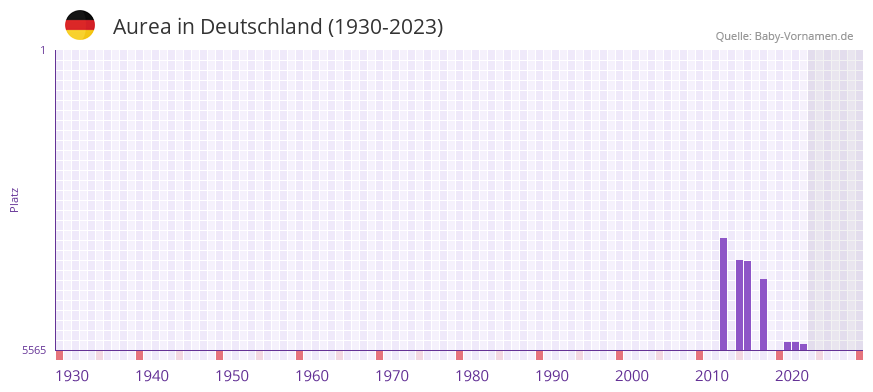 Aurea in der Vornamen-Hitliste von Deutschland (1930-2023)