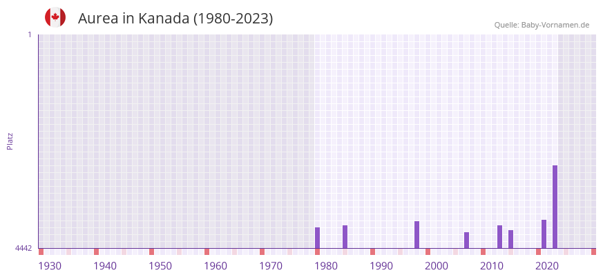Aurea in der Vornamen-Hitliste von Kanada (1980-2023)