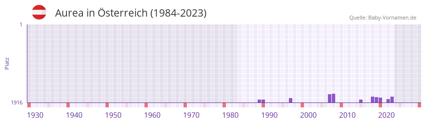 Aurea in der Vornamen-Hitliste von sterreich (1984-2023)