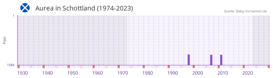 Aurea in der Vornamen-Hitliste von Schottland (1974-2023)