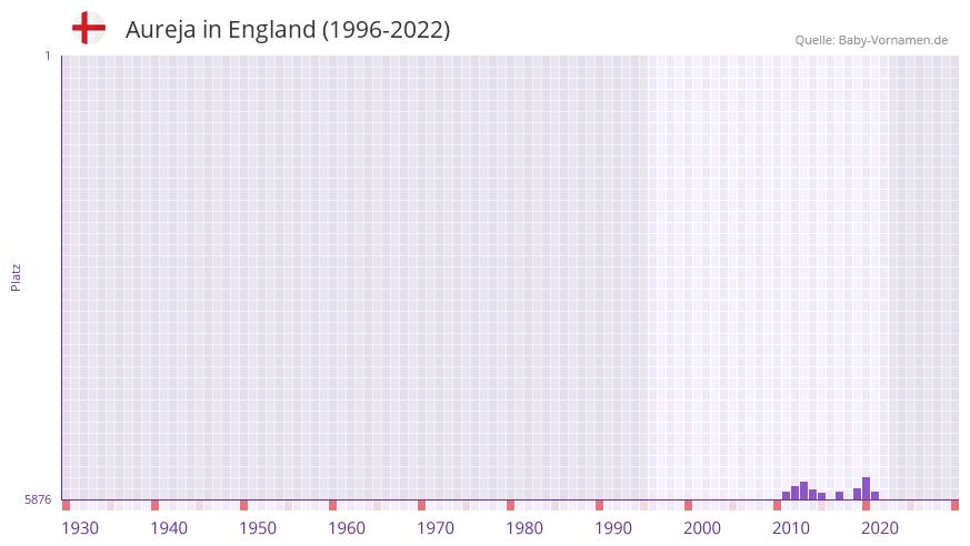 Aureja in der Vornamen-Hitliste von England (1996-2022)