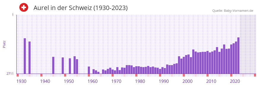 Aurel in der Vornamen-Hitliste von der Schweiz (1930-2023)