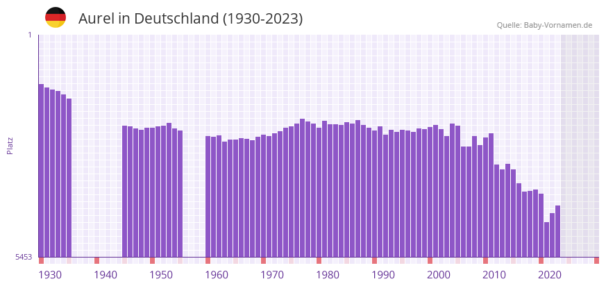 Aurel in der Vornamen-Hitliste von Deutschland (1930-2023)