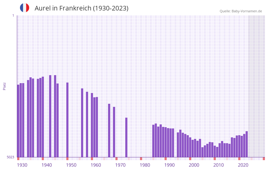 Aurel in der Vornamen-Hitliste von Frankreich (1930-2023)