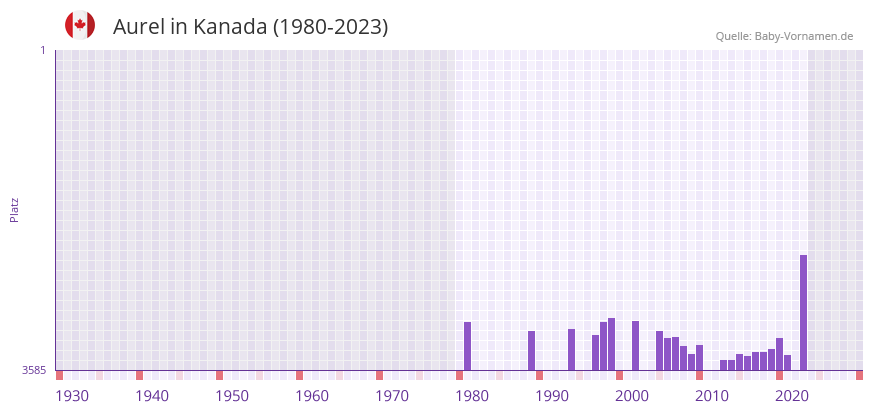 Aurel in der Vornamen-Hitliste von Kanada (1980-2023)