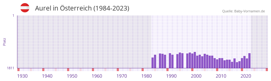 Aurel in der Vornamen-Hitliste von sterreich (1984-2023)