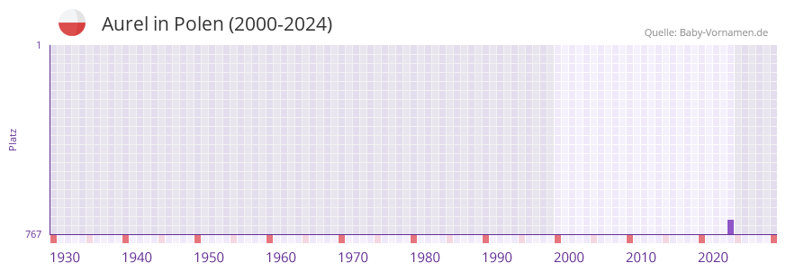 Aurel in der Vornamen-Hitliste von Polen (2000-2024)