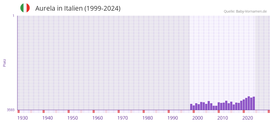 Aurela in der Vornamen-Hitliste von Italien (1999-2024)