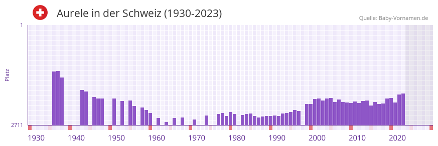Aurele in der Vornamen-Hitliste von der Schweiz (1930-2023)