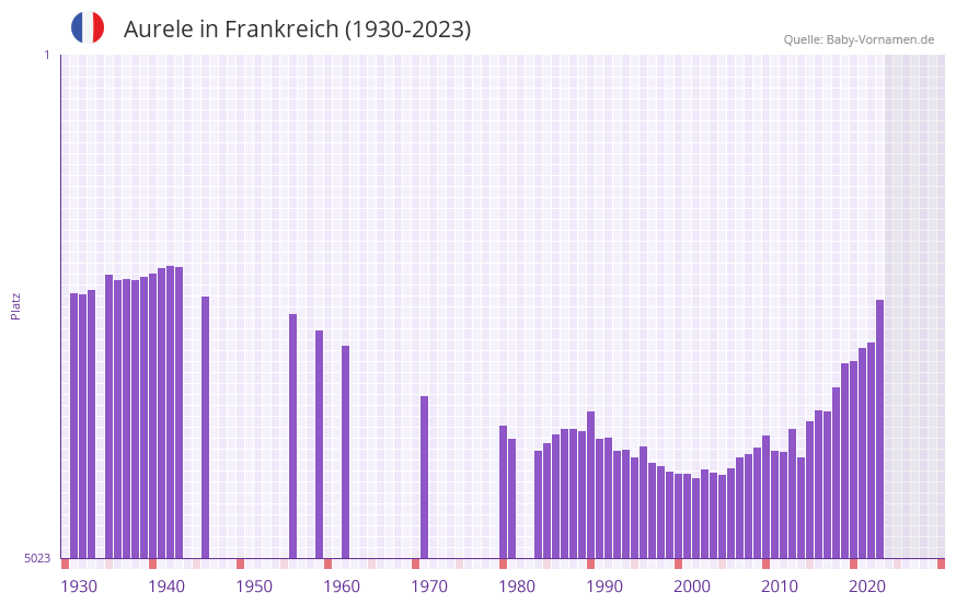 Aurele in der Vornamen-Hitliste von Frankreich (1930-2023)