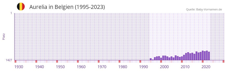 Aurelia in der Vornamen-Hitliste von Belgien (1995-2023)